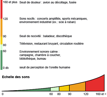 Niveau et nuisance sonore de l'électroménager