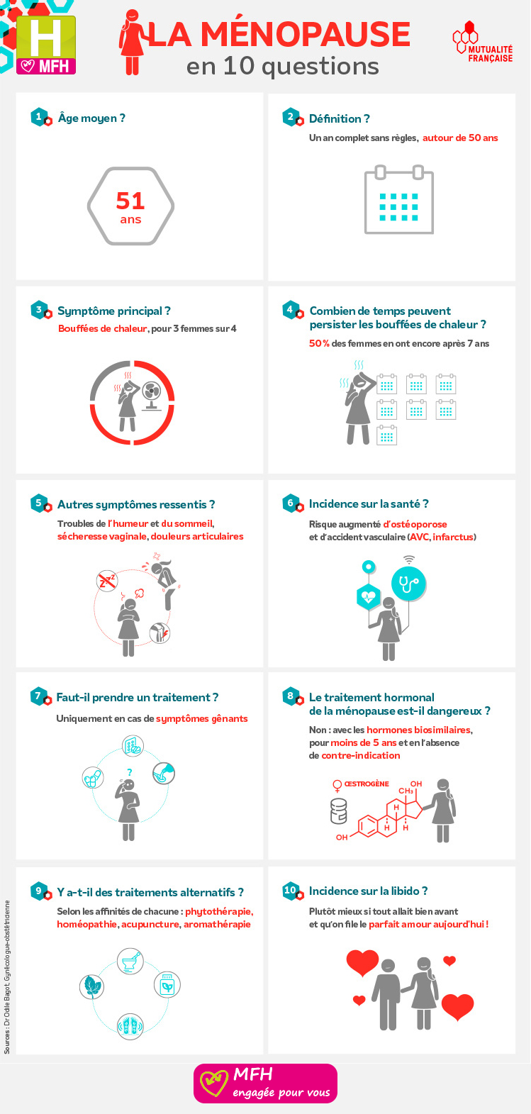 Infographie traitant de la ménopause en 10 questions