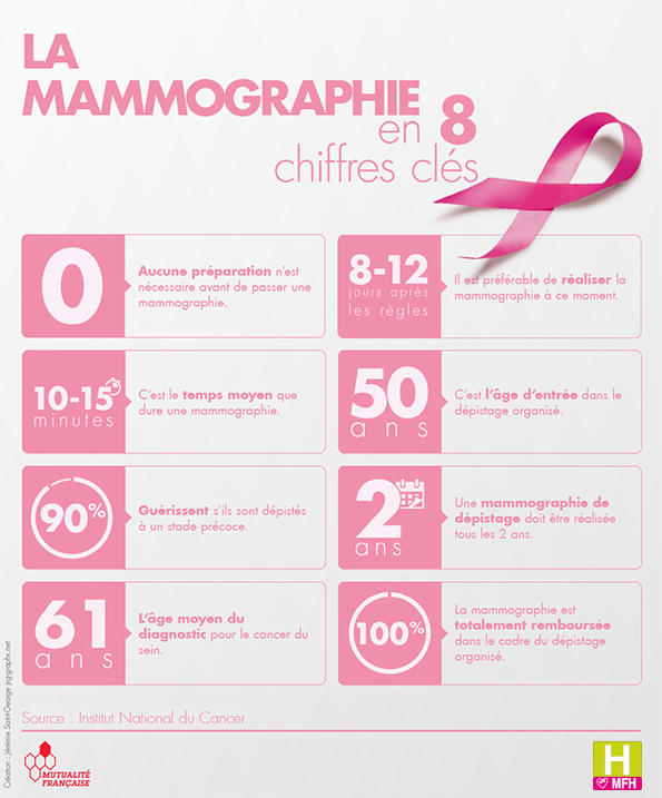 dépistage et mammographie