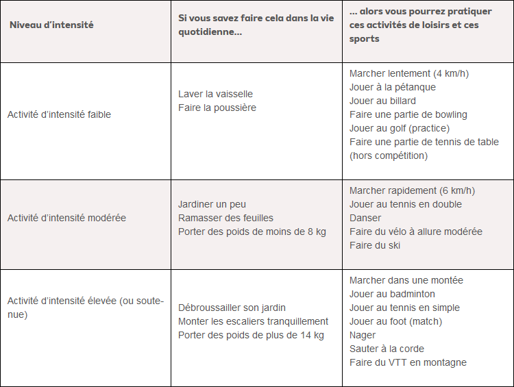 Enfants, adolescents et sports - niveau d'intensité